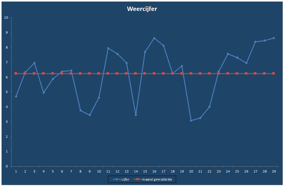 Weercijfer-grafiek