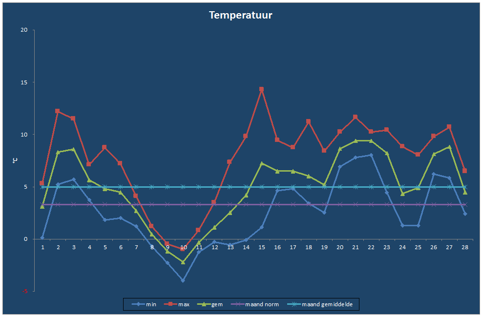 Temperatuur-grafiek
