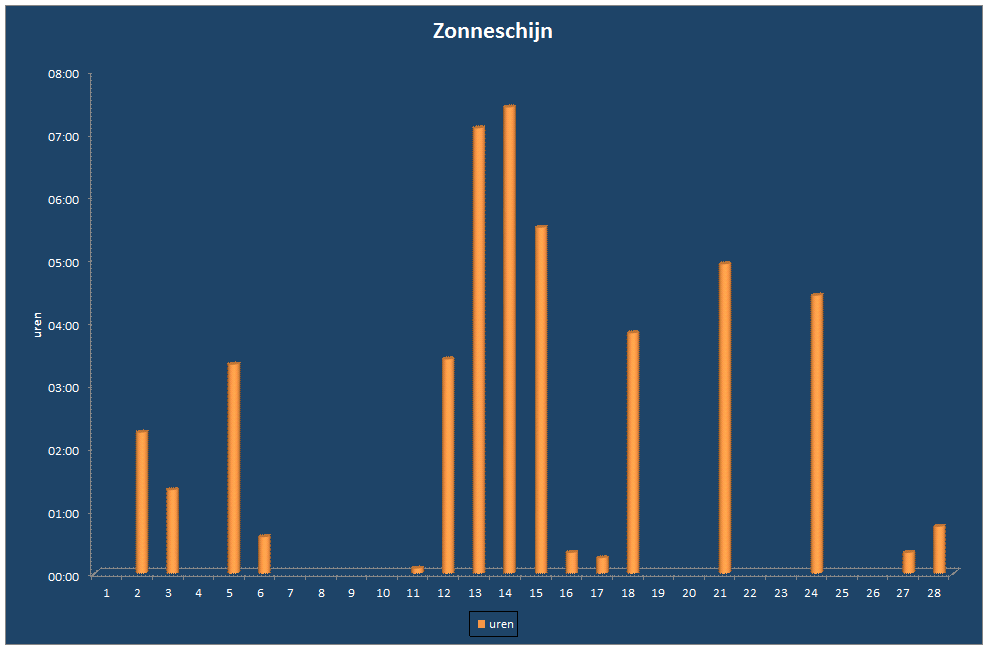 Zonneschijn-grafiek