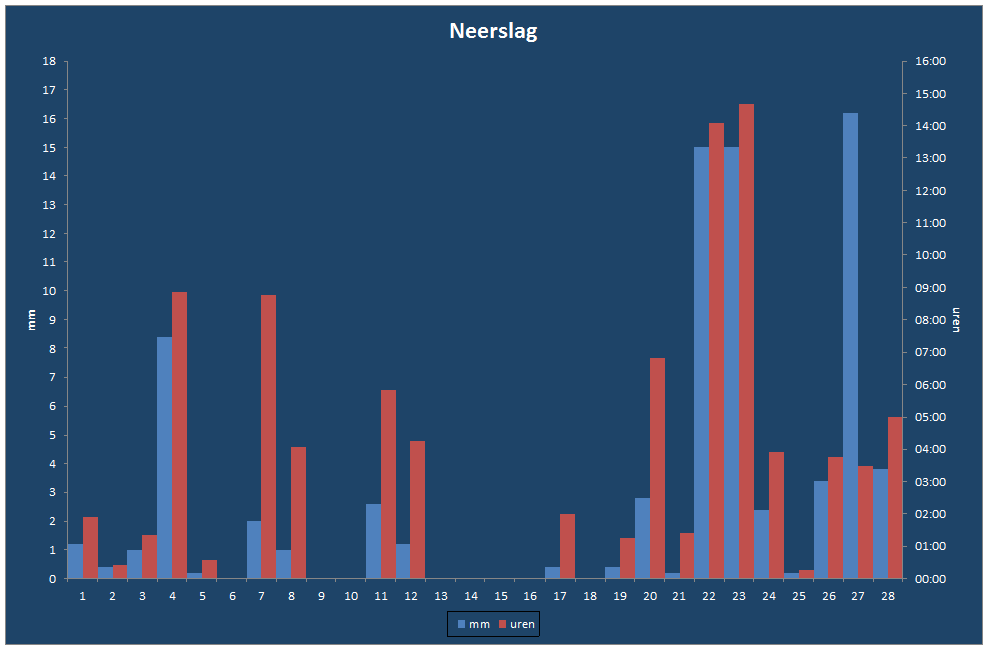 Neerslag-grafiek