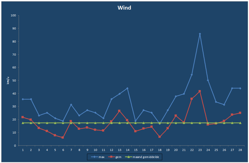 Wind-grafiek