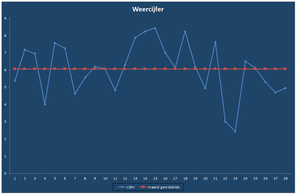Weercijfer-grafiek