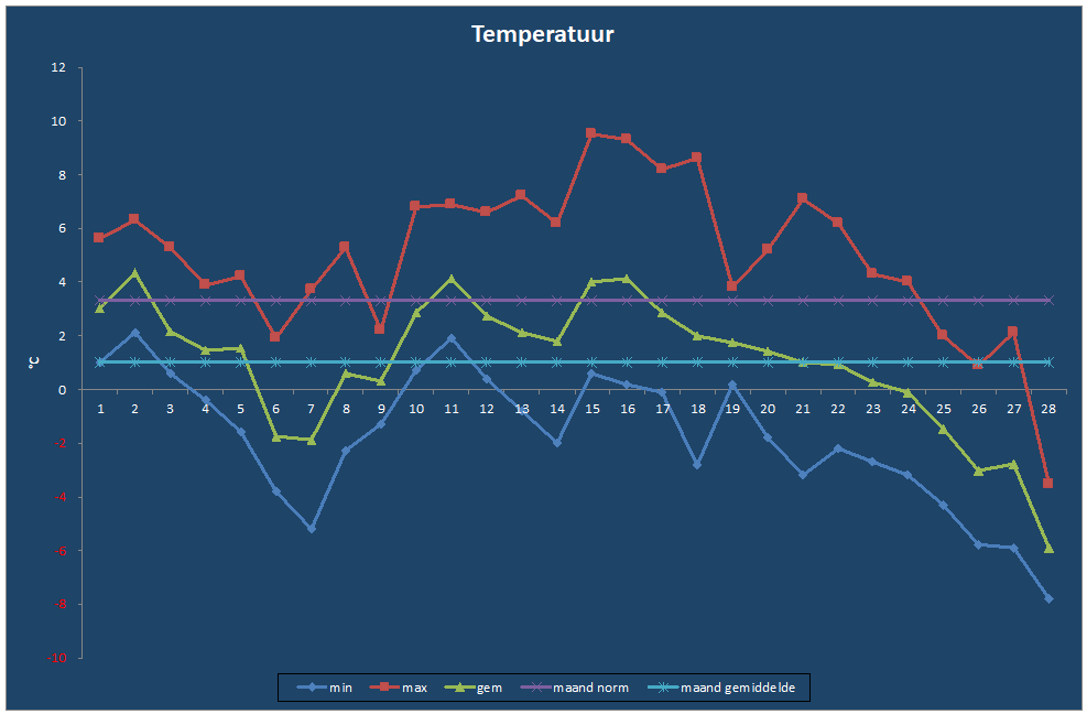Temperatuur-grafiek