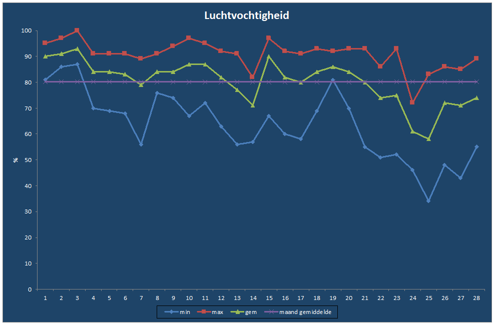 Luchtvochtigheid-grafiek