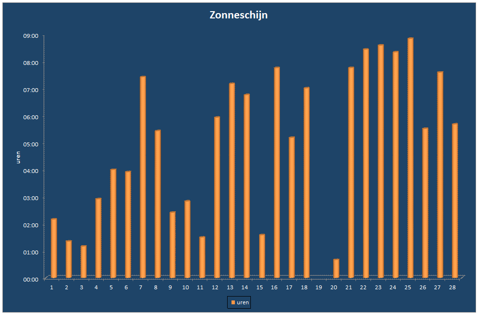 Zonneschijn-grafiek