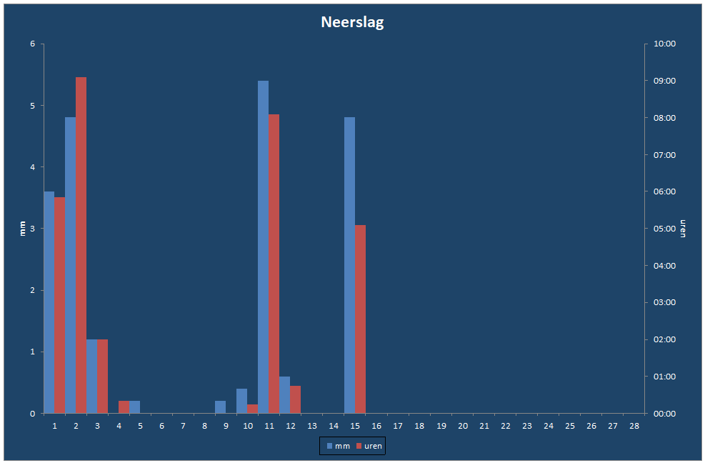 Neerslag-grafiek
