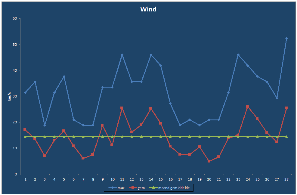 Wind-grafiek
