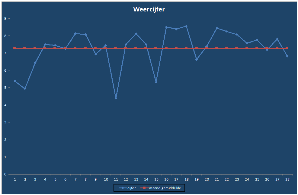 Weercijfer-grafiek