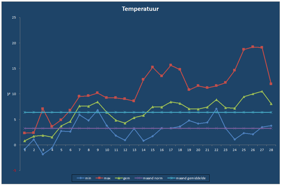 Temperatuur-grafiek