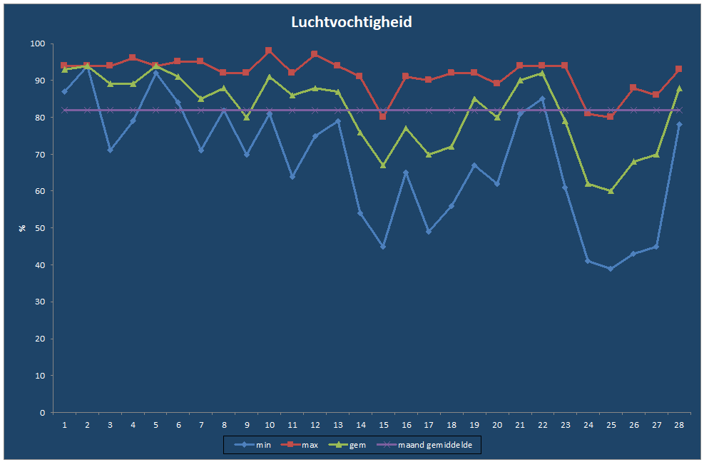 Luchtvochtigheid-grafiek
