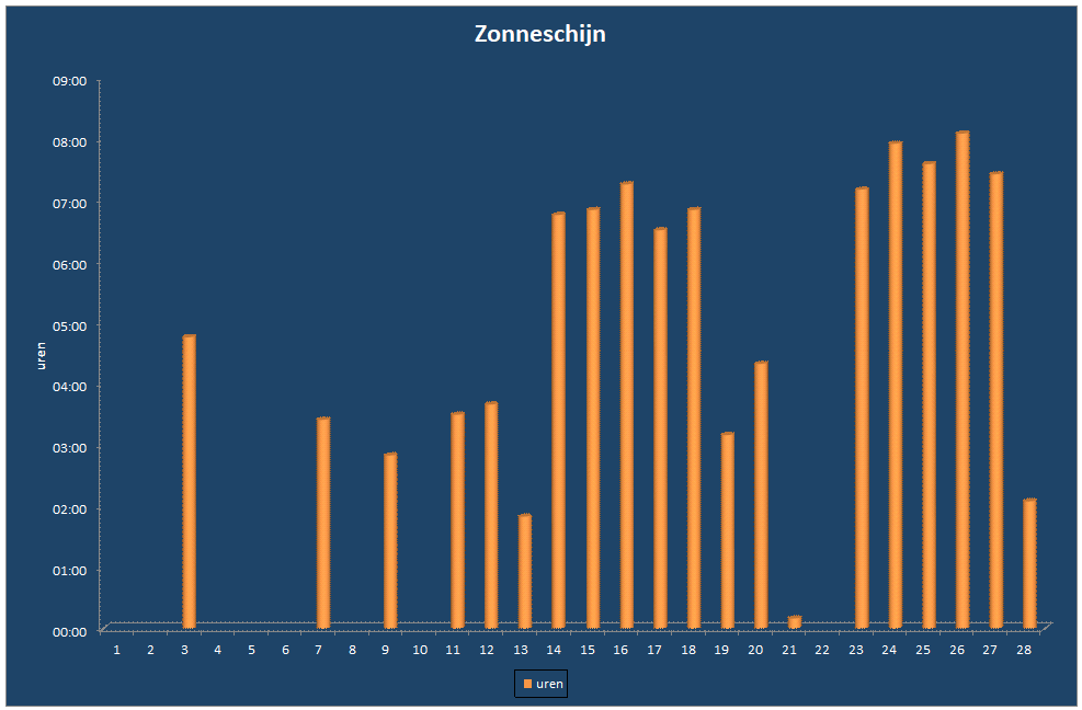 Zonneschijn-grafiek