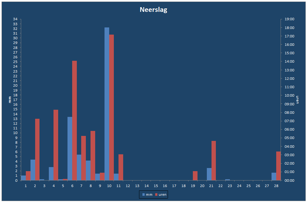 Neerslag-grafiek