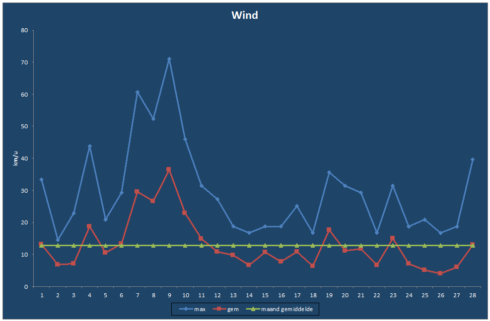 Wind-grafiek