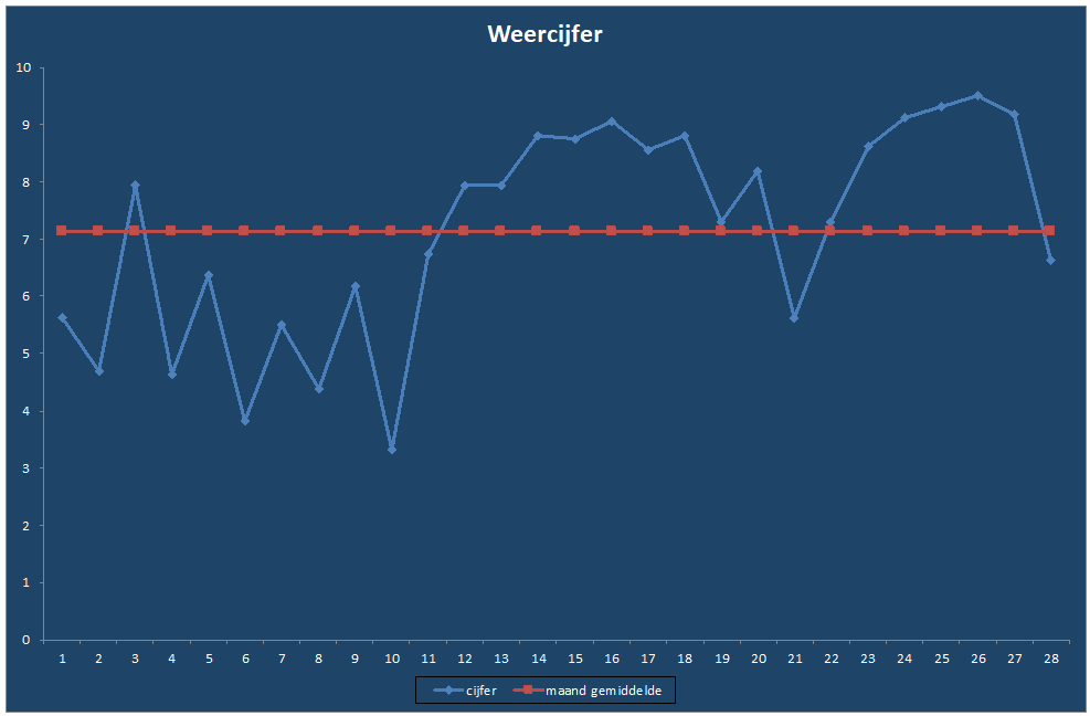 Weercijfer-grafiek