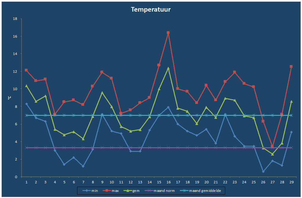 Temperatuur-grafiek
