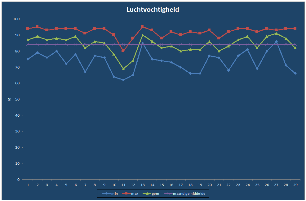 Luchtvochtigheid-grafiek