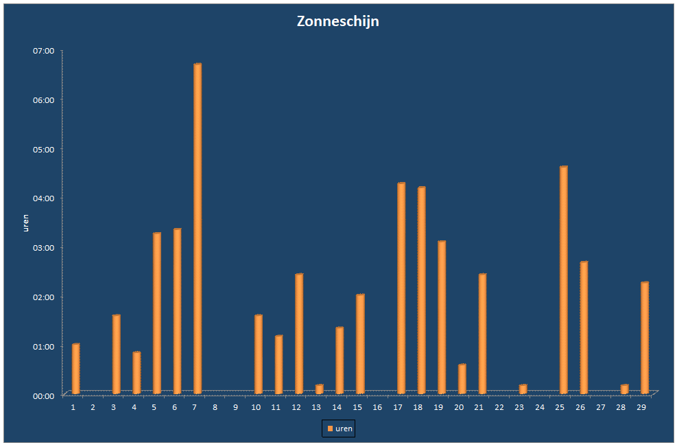 Zonneschijn-grafiek