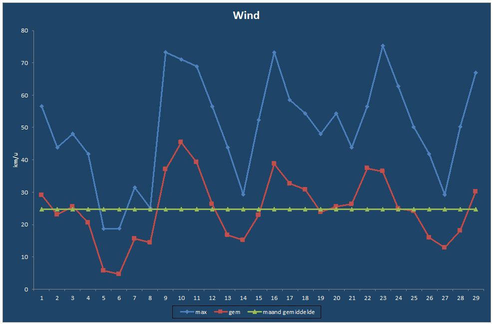 Wind-grafiek