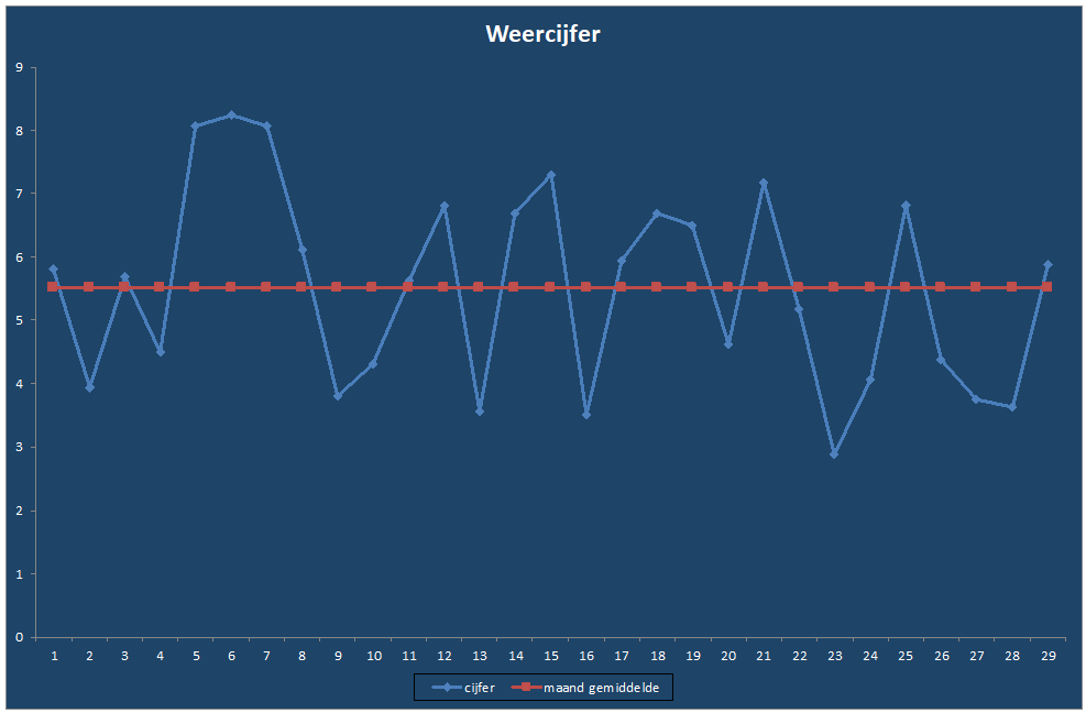 Weercijfer-grafiek