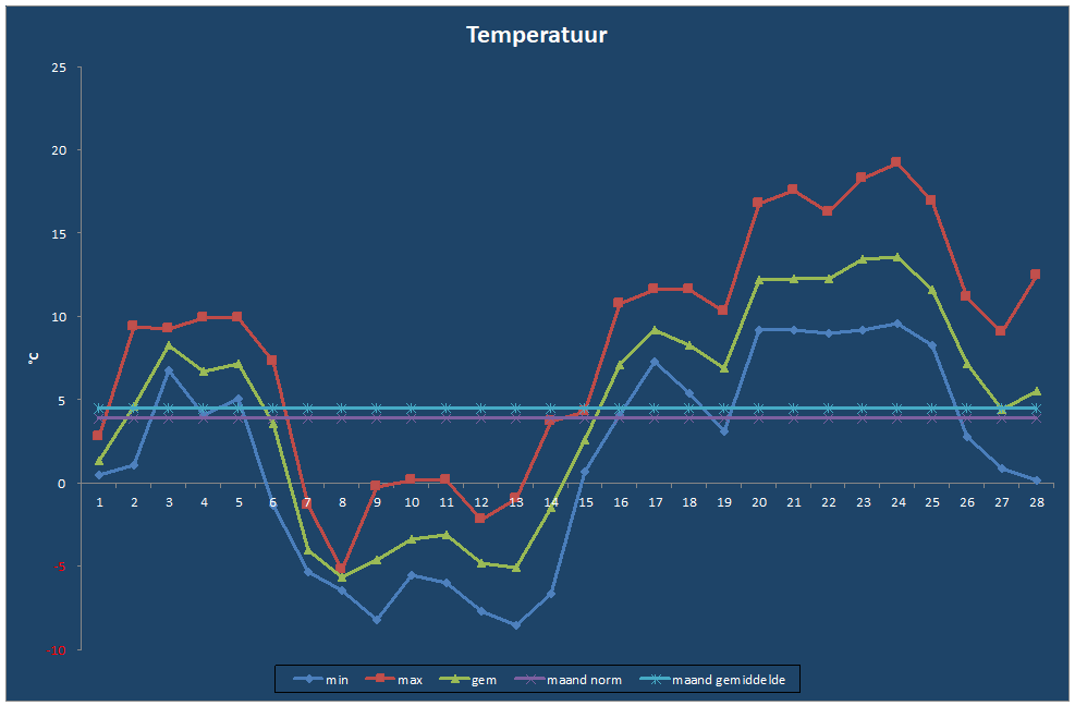 Temperatuur-grafiek