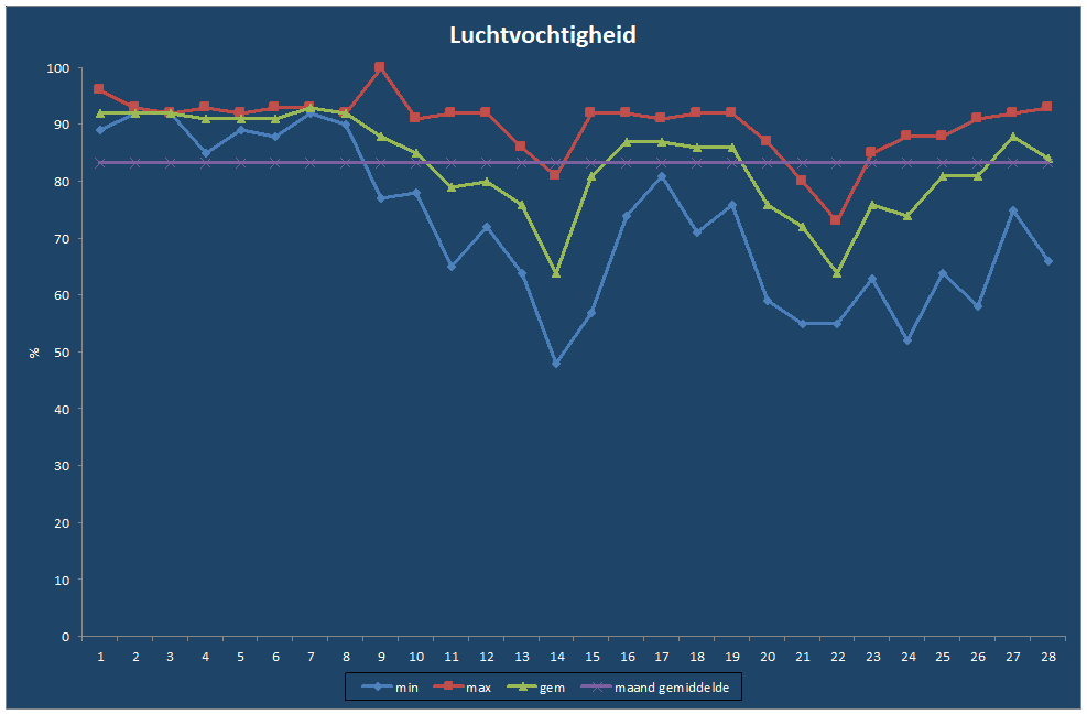 Luchtvochtigheid-grafiek