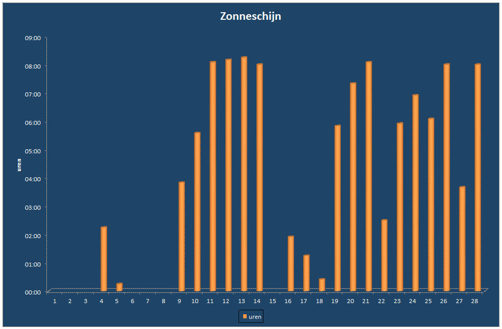 Zonneschijn-grafiek