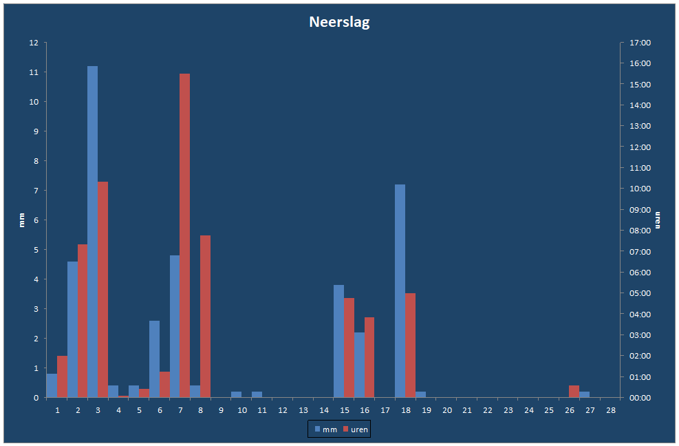 Neerslag-grafiek