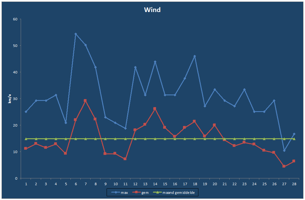 Wind-grafiek