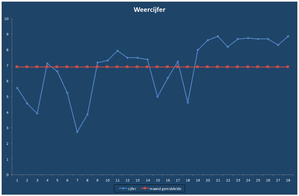 Weercijfer-grafiek