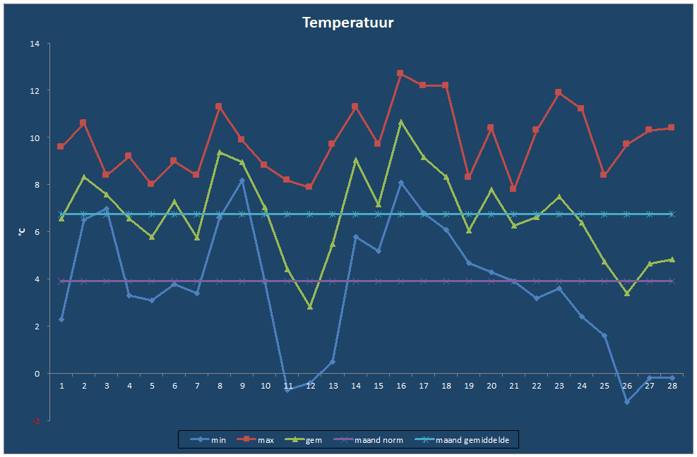 Temperatuur-grafiek