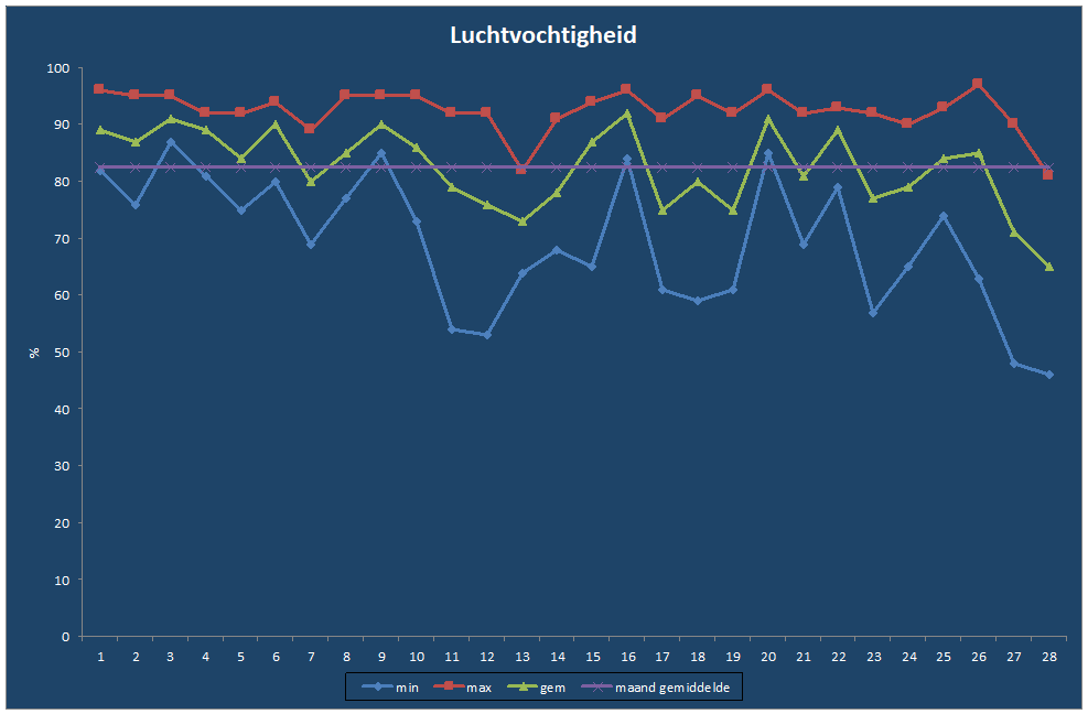Luchtvochtigheid-grafiek