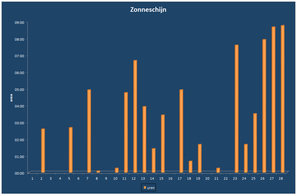 Zonneschijn-grafiek