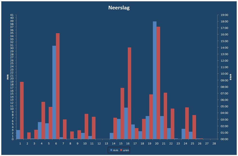 Neerslag-grafiek