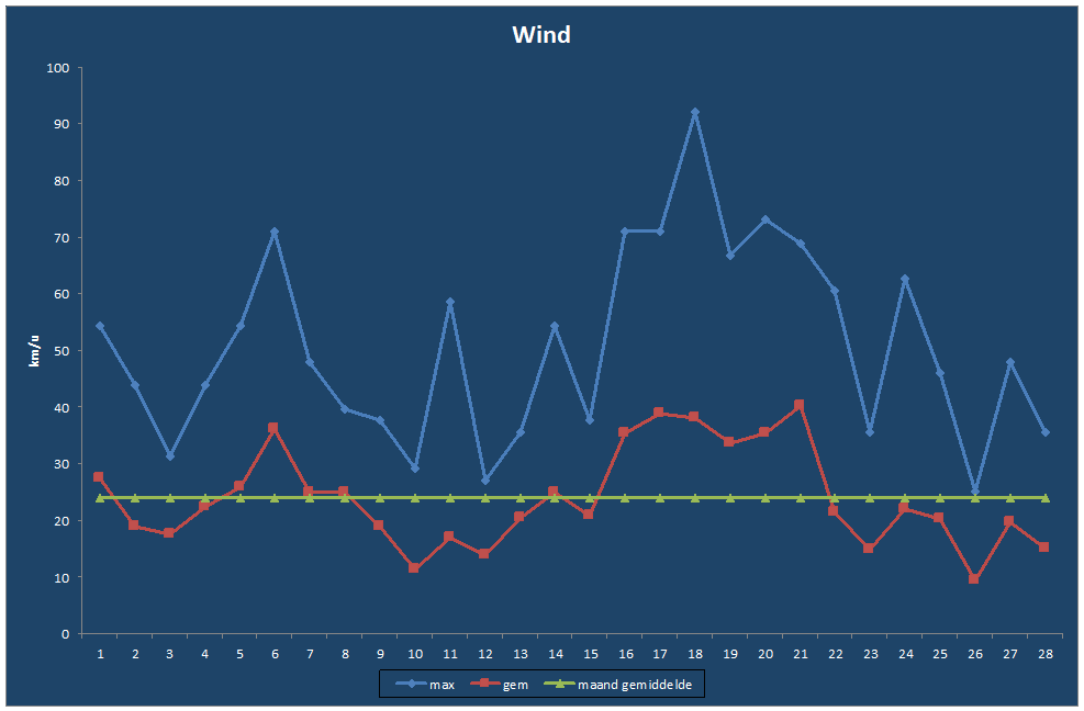 Wind-grafiek