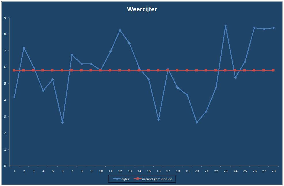 Weercijfer-grafiek