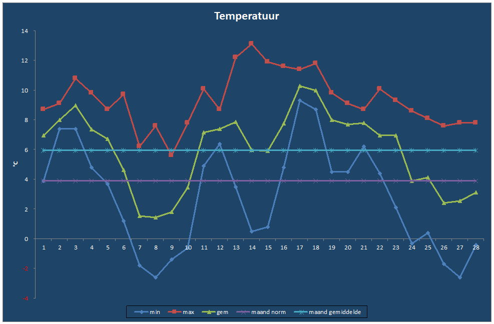 Temperatuur-grafiek