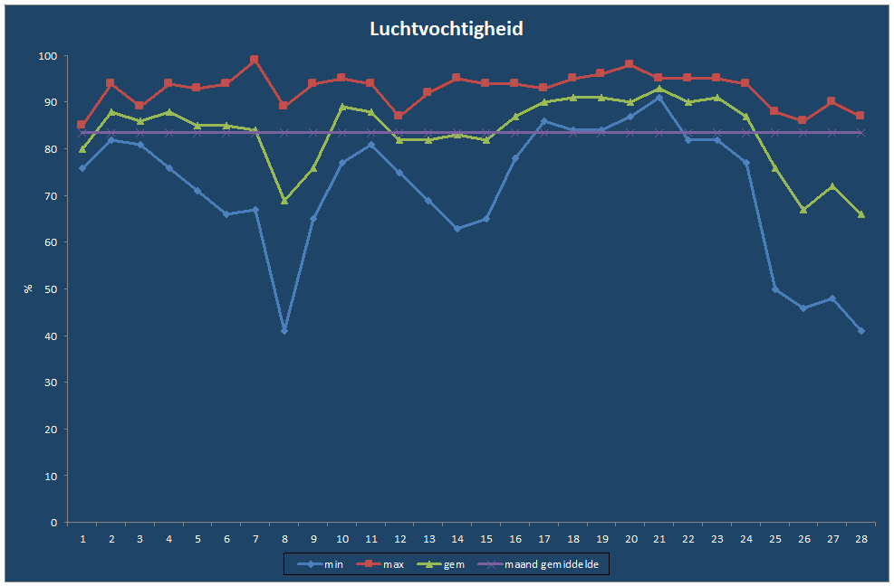 Luchtvochtigheid-grafiek