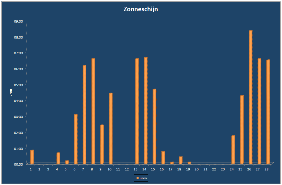 Zonneschijn-grafiek