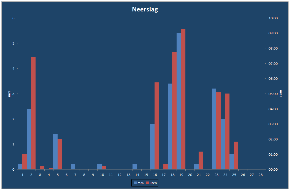 Neerslag-grafiek