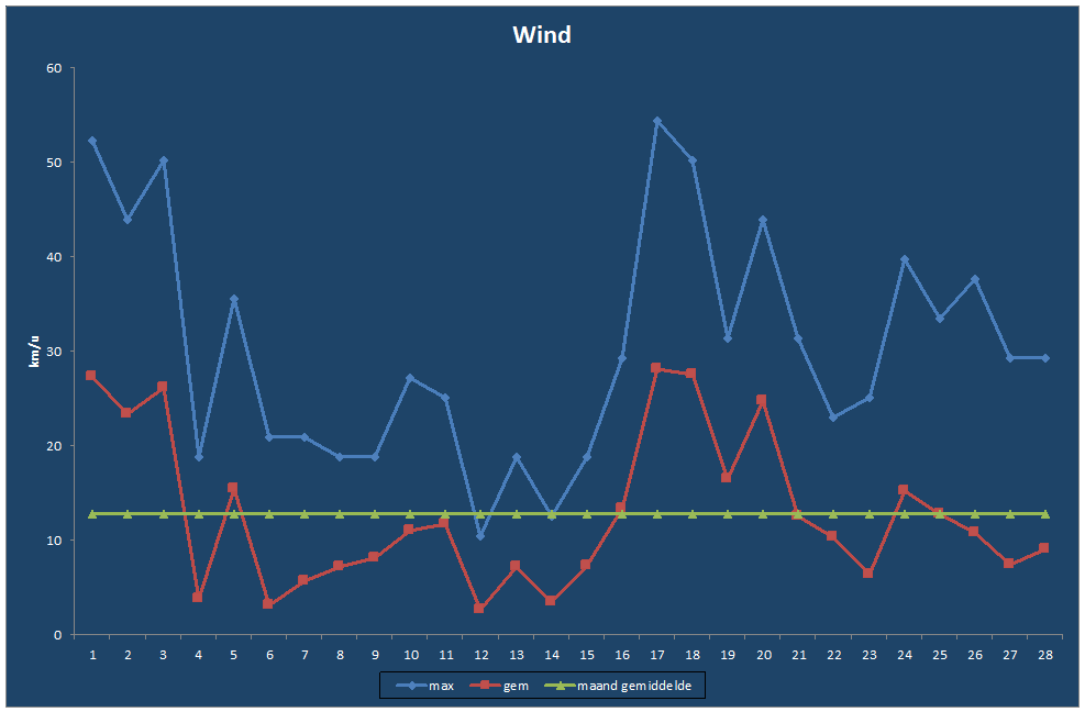 Wind-grafiek