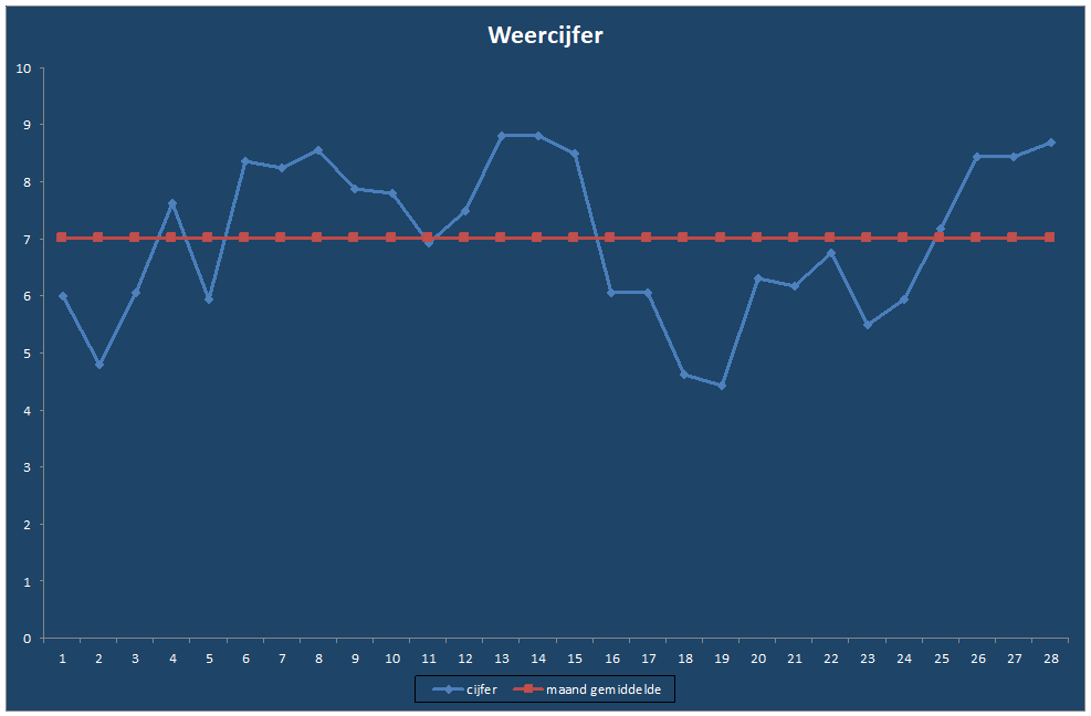 Weercijfer-grafiek