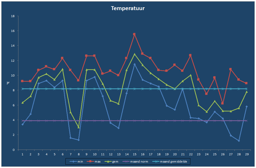 Temperatuur-grafiek