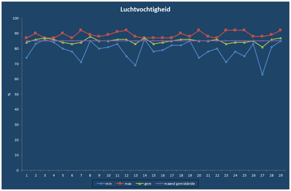 Luchtvochtigheid-grafiek