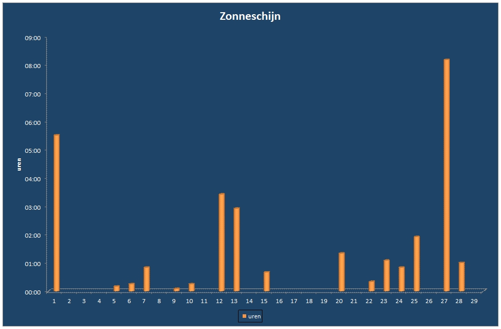 Zonneschijn-grafiek