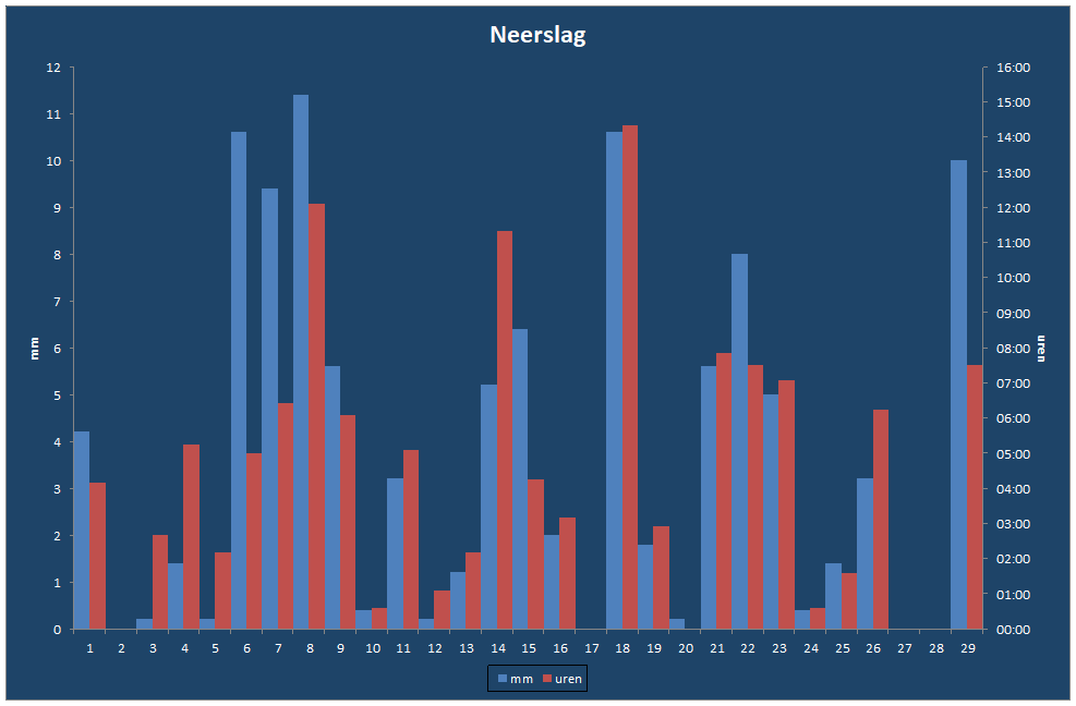 Neerslag-grafiek