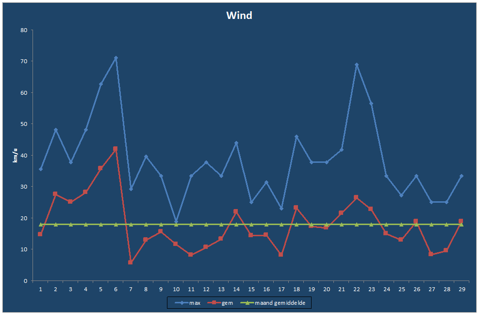 Wind-grafiek