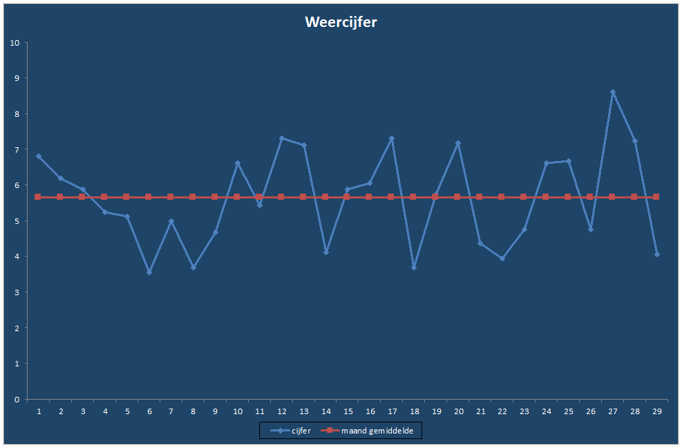 Weercijfer-grafiek