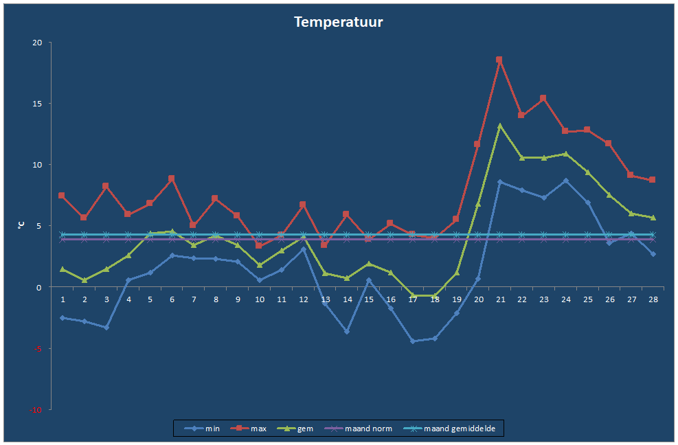 Temperatuur-grafiek