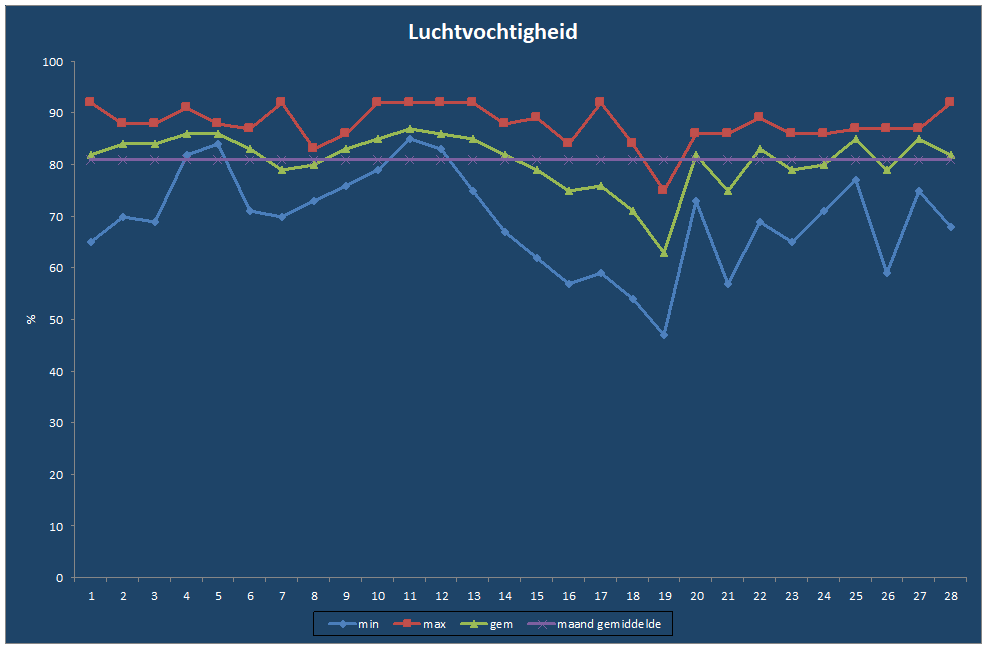 Luchtvochtigheid-grafiek