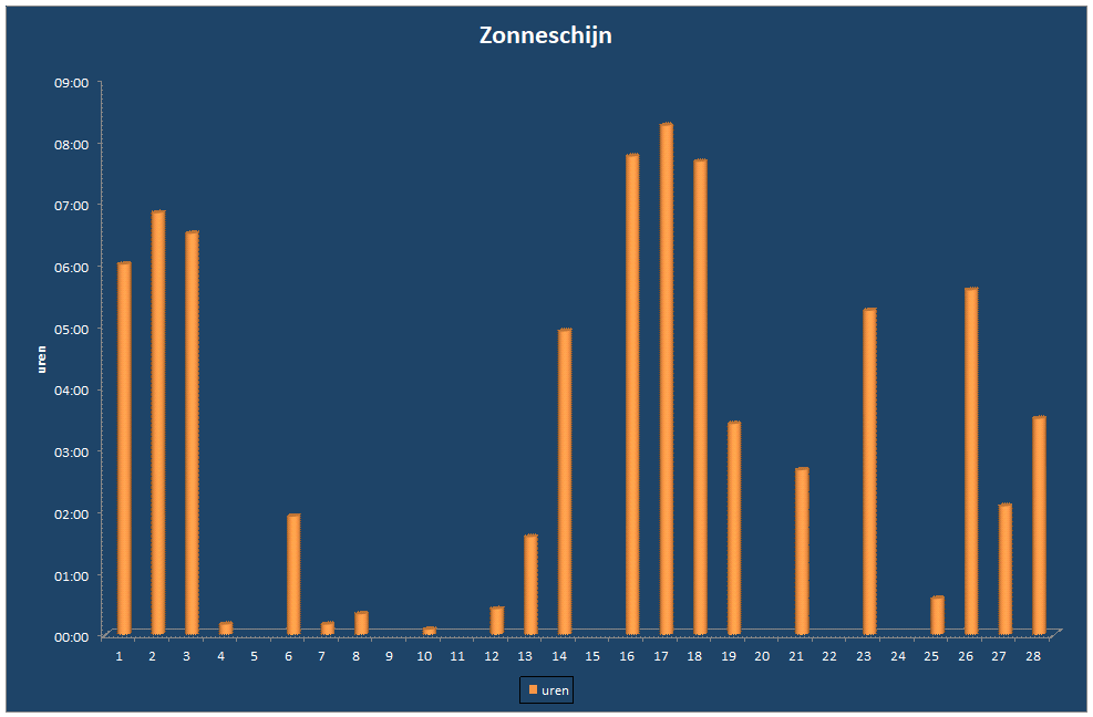 Zonneschijn-grafiek